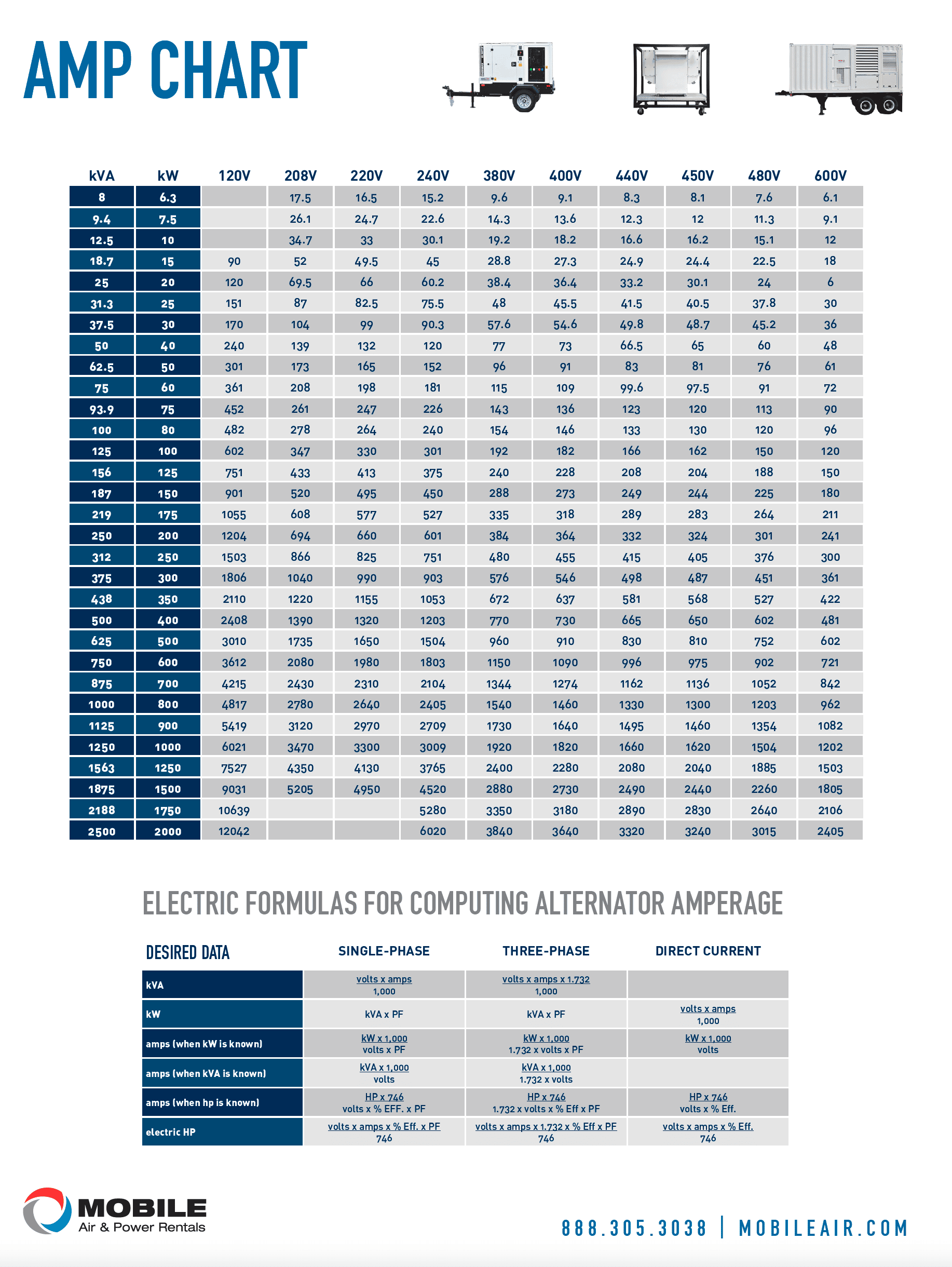 Amperage Chart: KVA And KW To Amps Conversion BigRentz, 55% OFF